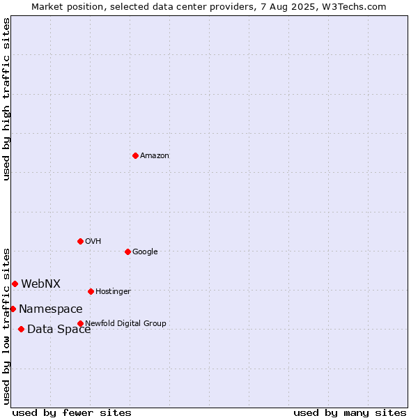 Market position of Data Space vs. WebNX vs. Namespace