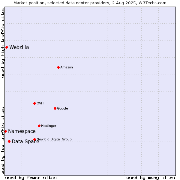 Market position of Data Space vs. Webzilla vs. Namespace