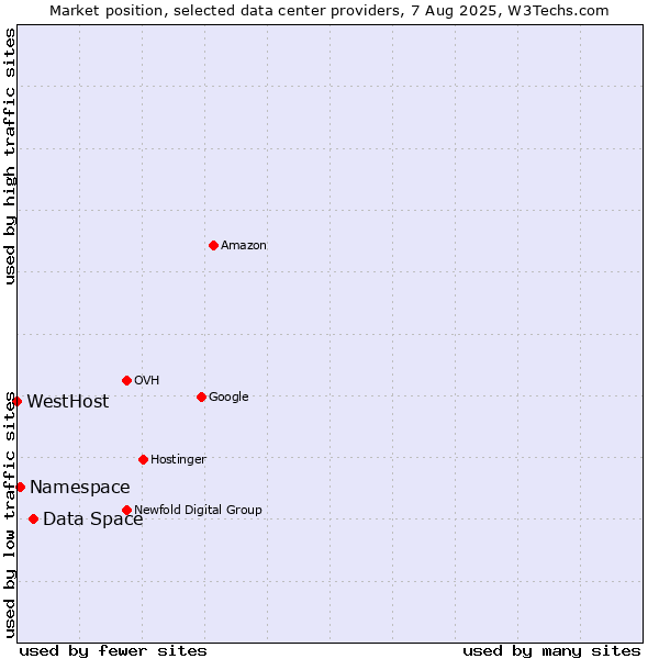 Market position of Data Space vs. Namespace vs. WestHost