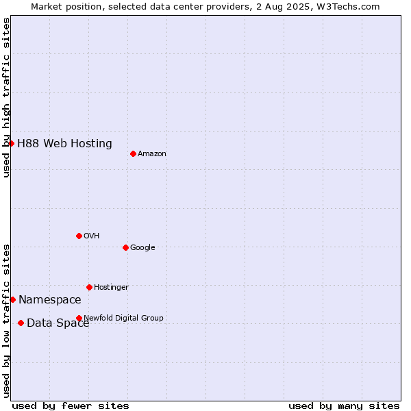 Market position of Data Space vs. Namespace vs. H88 Web Hosting