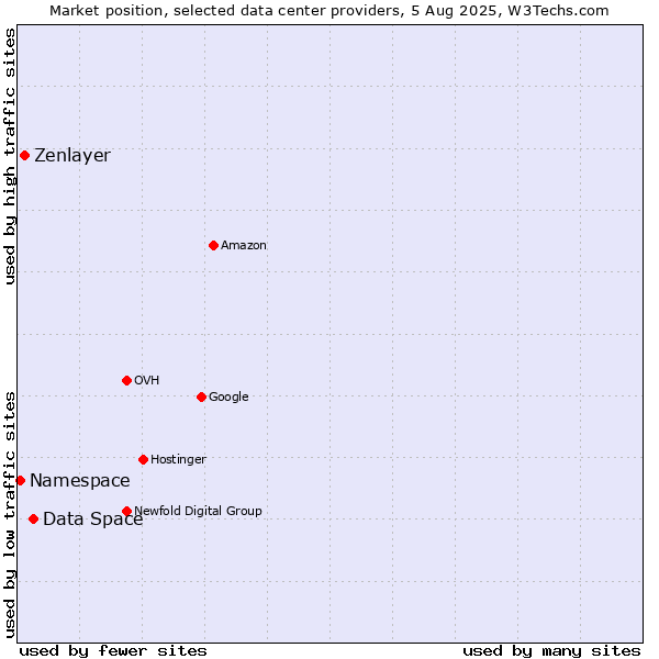 Market position of Data Space vs. Zenlayer vs. Namespace