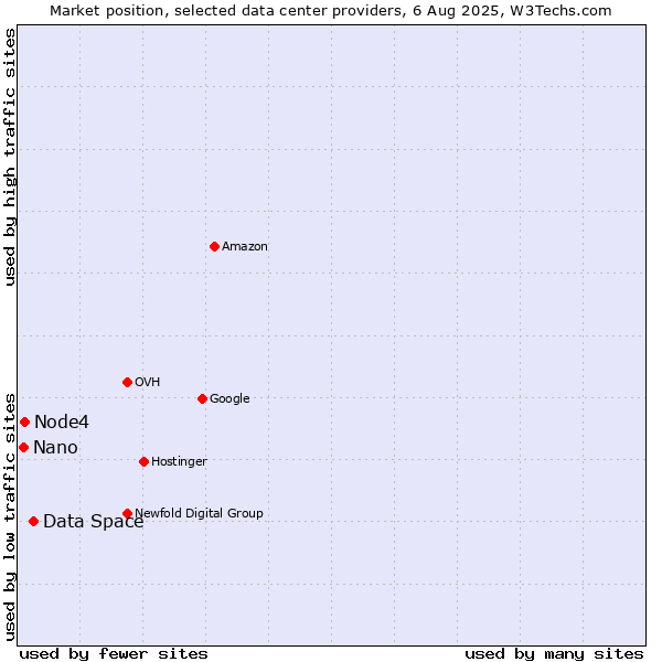 Market position of Data Space vs. Node4 vs. Nano
