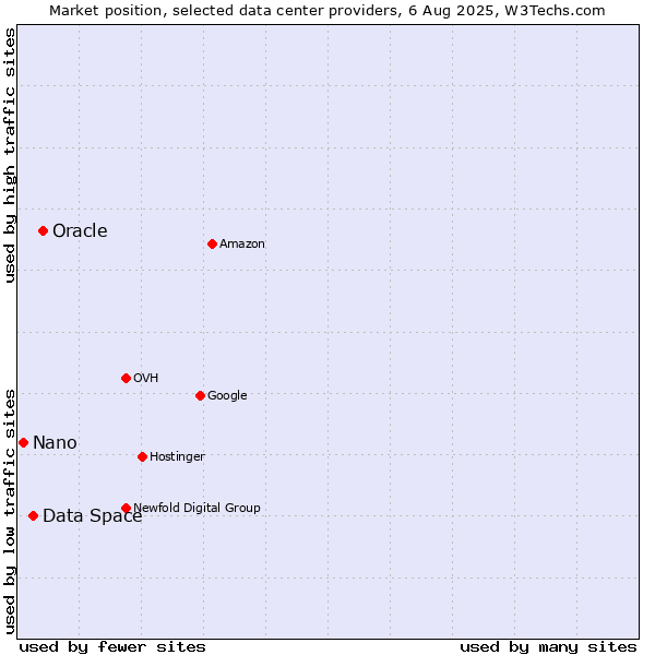 Market position of Oracle vs. Data Space vs. Nano