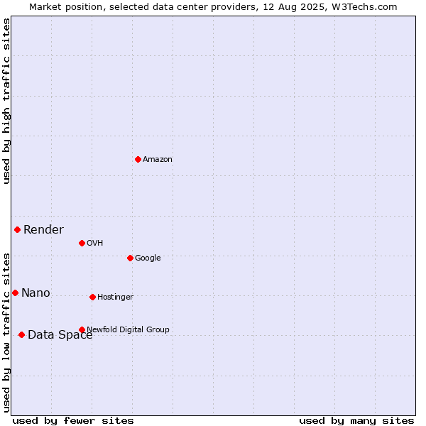 Market position of Data Space vs. Render vs. Nano