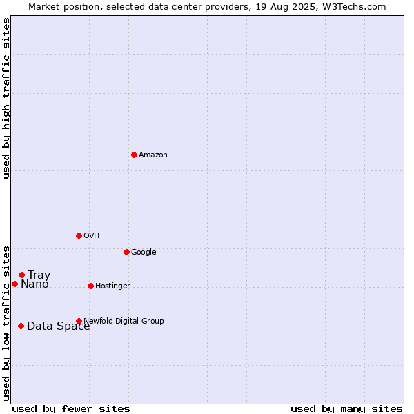 Market position of Tray vs. Data Space vs. Nano