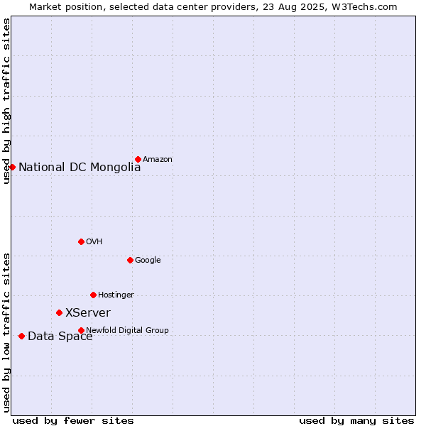 Market position of XServer vs. Data Space vs. National DC Mongolia
