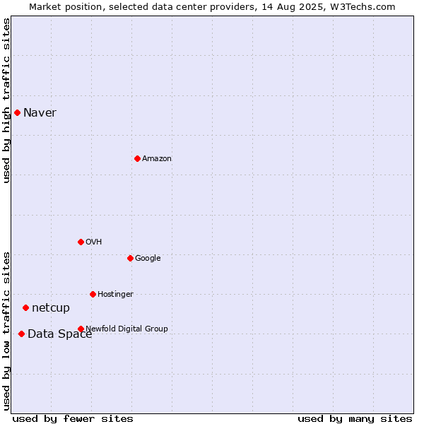 Market position of netcup vs. Data Space vs. Naver