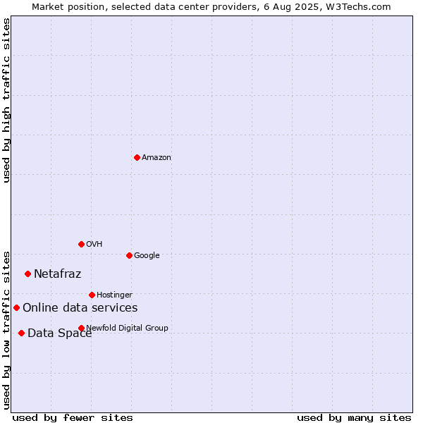 Market position of Netafraz vs. Data Space vs. Online data services
