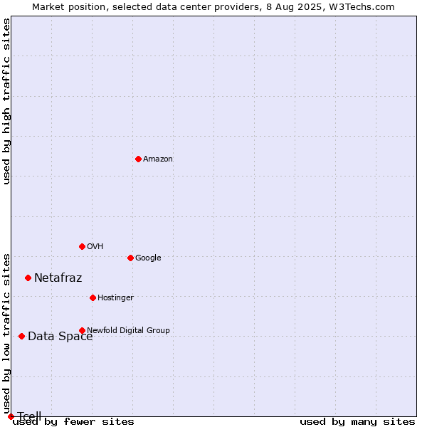Market position of Netafraz vs. Data Space vs. Tcell