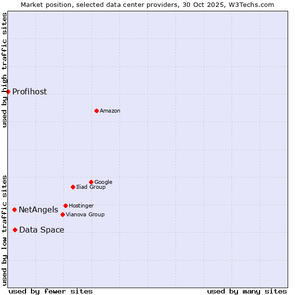 Market position of Data Space vs. NetAngels vs. Profihost