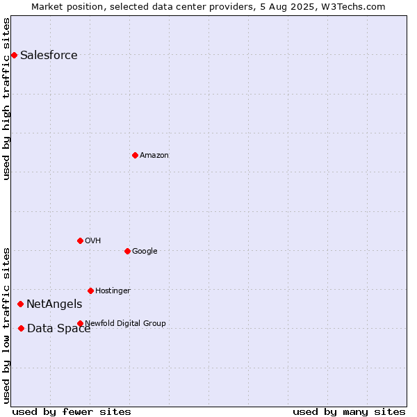 Market position of Data Space vs. NetAngels vs. Salesforce