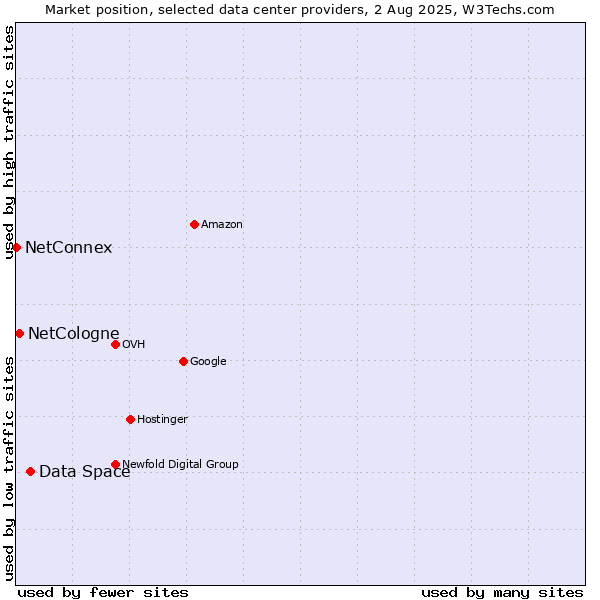 Market position of Data Space vs. NetCologne vs. NetConnex