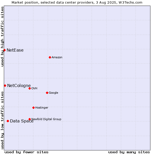 Market position of Data Space vs. NetCologne vs. NetEase