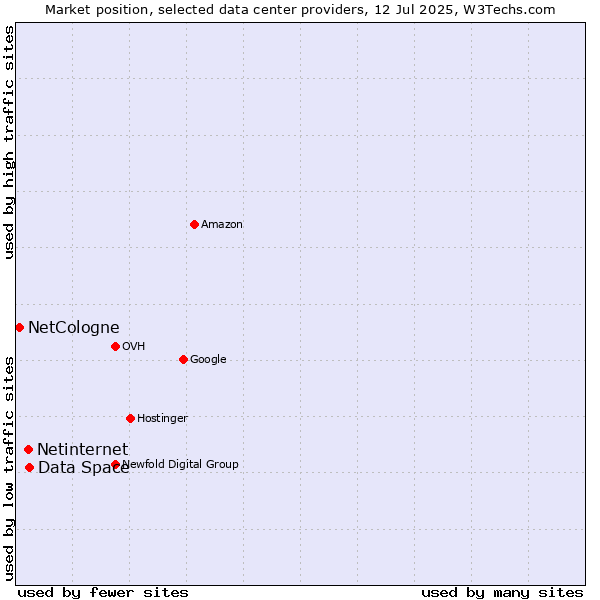 Market position of Data Space vs. Netinternet vs. NetCologne