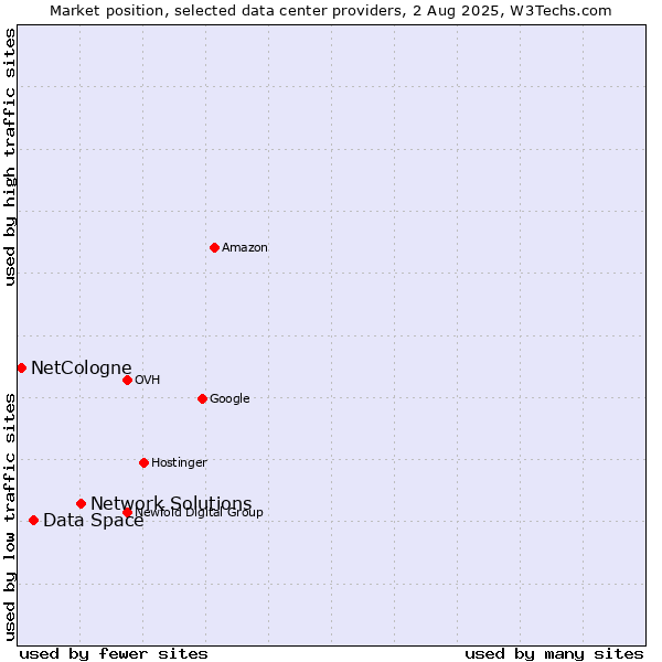 Market position of Network Solutions vs. Data Space vs. NetCologne