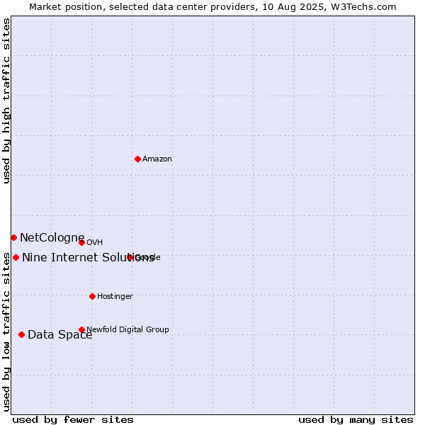 Market position of Data Space vs. Nine Internet Solutions vs. NetCologne