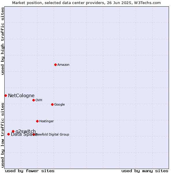 Market position of o2switch vs. Data Space vs. NetCologne