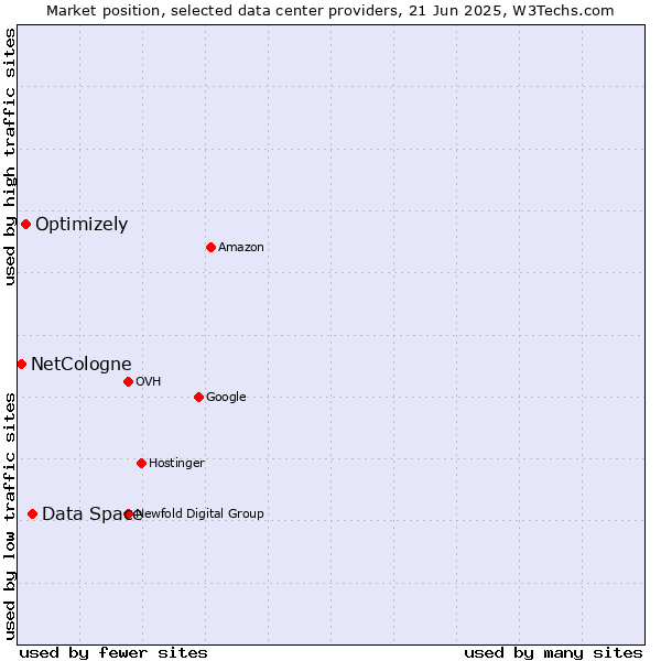 Market position of Data Space vs. Optimizely vs. NetCologne