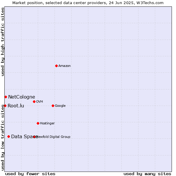 Market position of Data Space vs. NetCologne vs. Root.lu