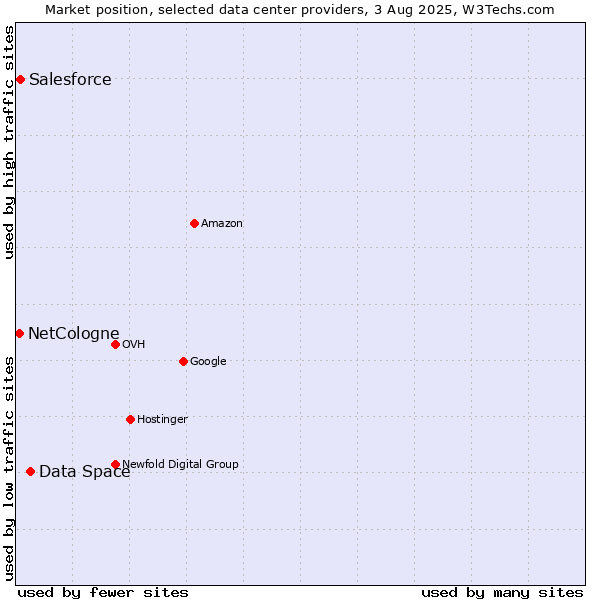 Market position of Data Space vs. Salesforce vs. NetCologne