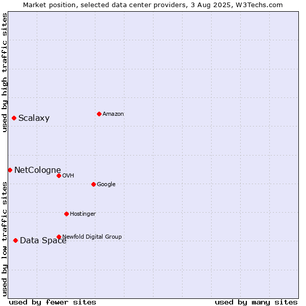 Market position of Data Space vs. Scalaxy vs. NetCologne