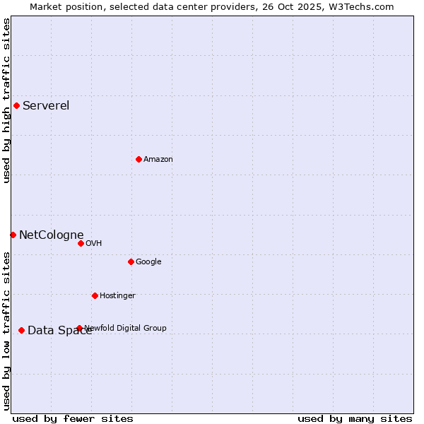 Market position of Data Space vs. Serverel vs. NetCologne