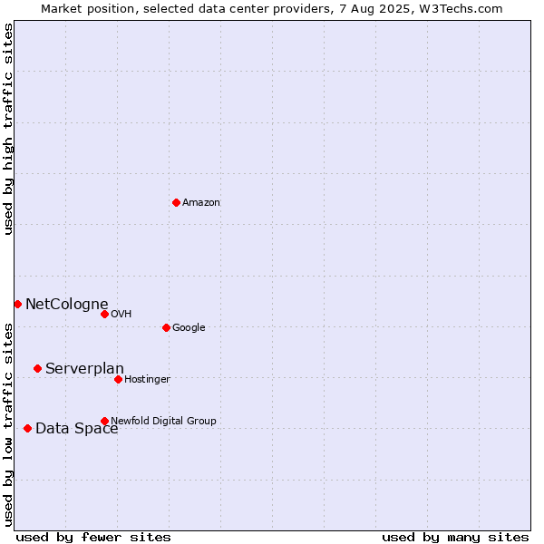 Market position of Serverplan vs. Data Space vs. NetCologne