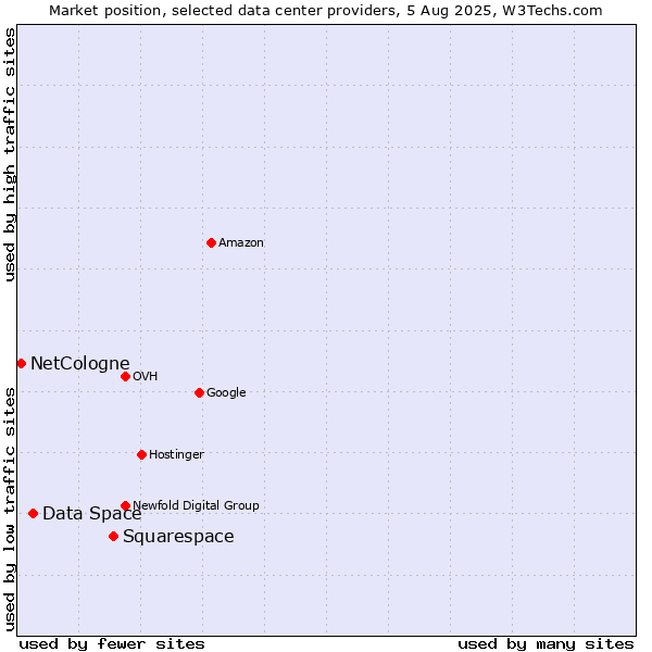Market position of Squarespace vs. Data Space vs. NetCologne