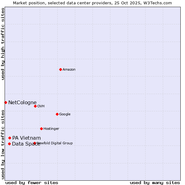 Market position of PA Vietnam vs. Data Space vs. NetCologne