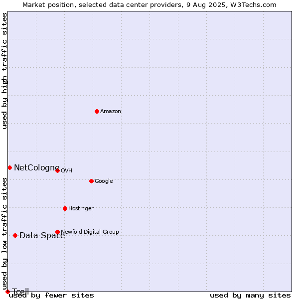 Market position of Data Space vs. NetCologne vs. Tcell