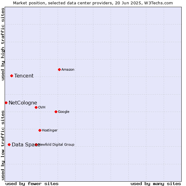 Market position of Tencent vs. Data Space vs. NetCologne