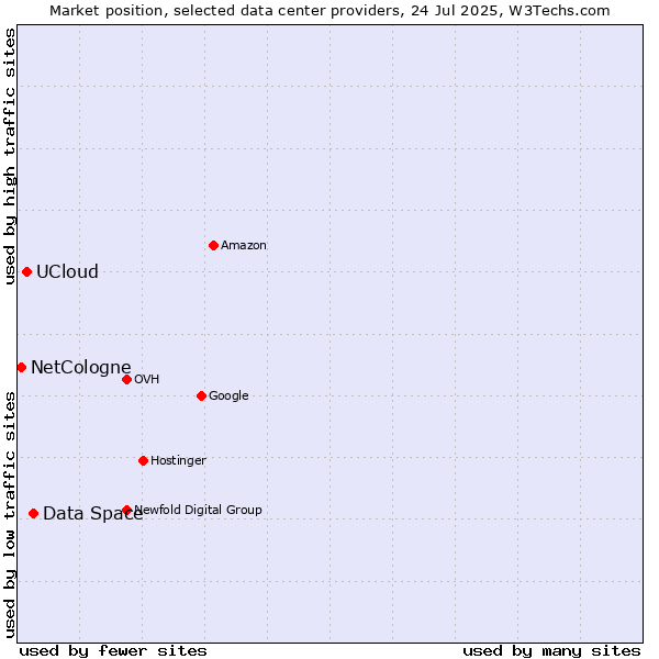 Market position of Data Space vs. UCloud vs. NetCologne