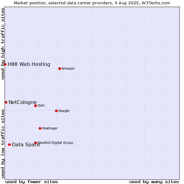 Market position of Data Space vs. NetCologne vs. H88 Web Hosting