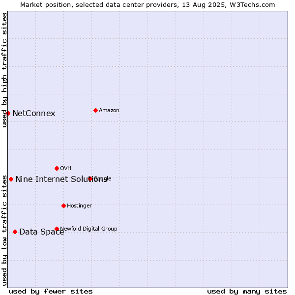 Market position of Data Space vs. Nine Internet Solutions vs. NetConnex