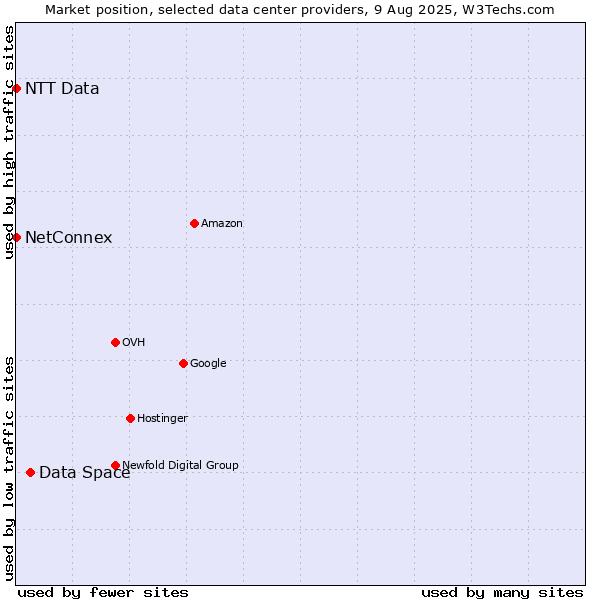 Market position of Data Space vs. NetConnex vs. NTT Data
