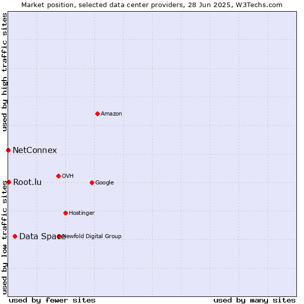 Market position of Data Space vs. Root.lu vs. NetConnex