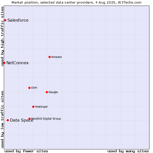 Market position of Data Space vs. Salesforce vs. NetConnex