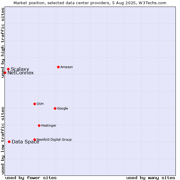 Market position of Data Space vs. Scalaxy vs. NetConnex