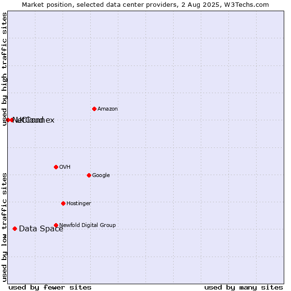 Market position of Data Space vs. UCloud vs. NetConnex