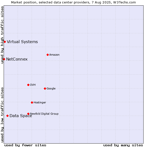 Market position of Data Space vs. Virtual Systems vs. NetConnex