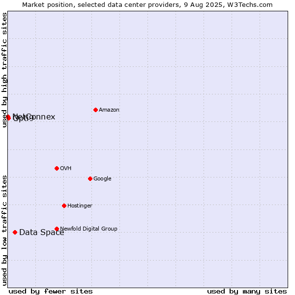 Market position of Data Space vs. Opti9 vs. NetConnex