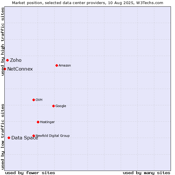 Market position of Data Space vs. Zoho vs. NetConnex
