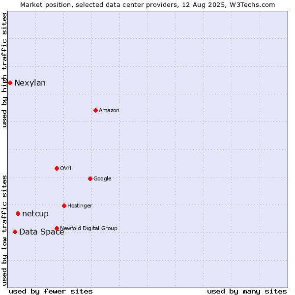 Market position of netcup vs. Data Space vs. Nexylan