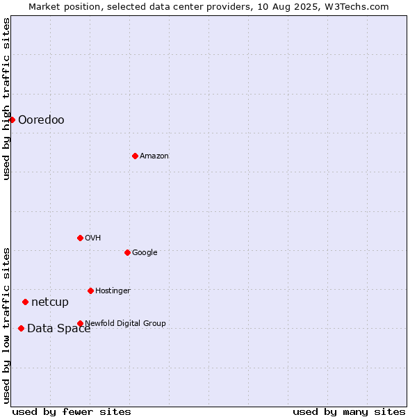 Market position of netcup vs. Data Space vs. Ooredoo