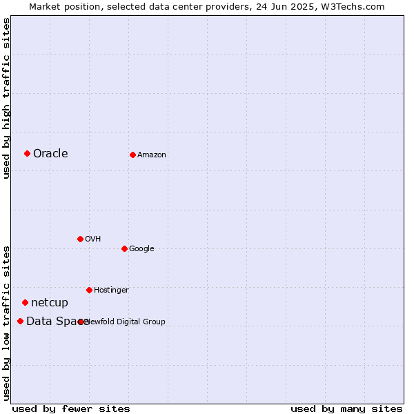 Market position of Oracle vs. netcup vs. Data Space