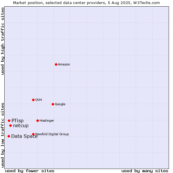 Market position of netcup vs. PTisp vs. Data Space