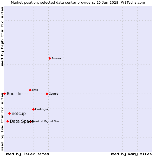 Market position of netcup vs. Data Space vs. Root.lu
