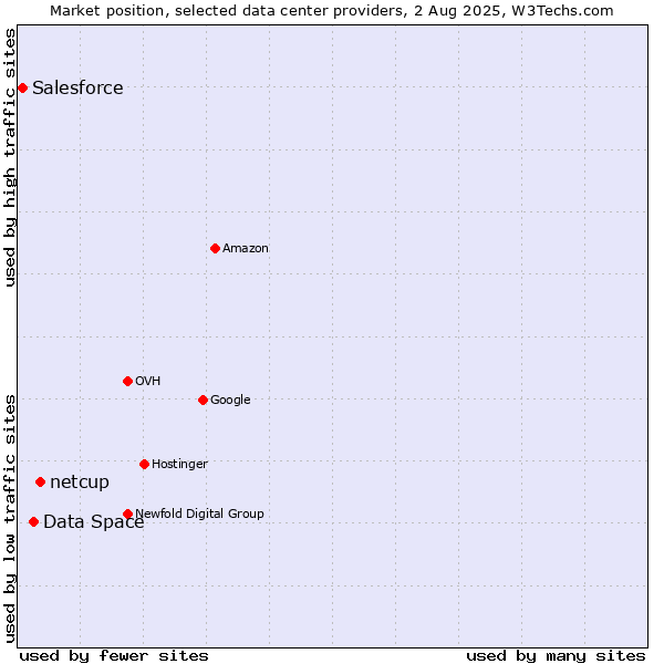 Market position of netcup vs. Data Space vs. Salesforce