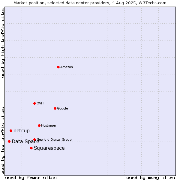Market position of Squarespace vs. netcup vs. Data Space