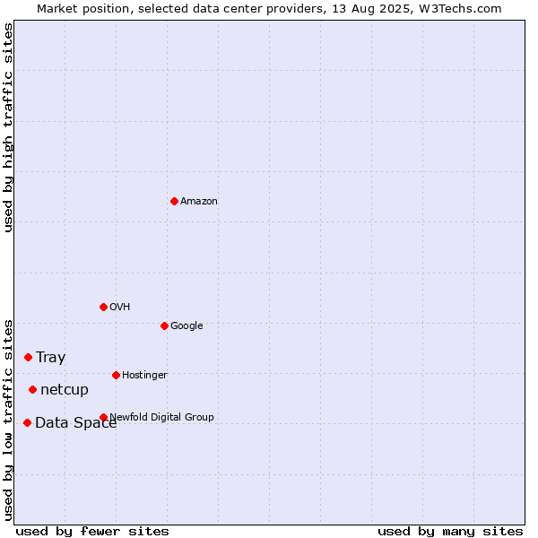 Market position of netcup vs. Tray vs. Data Space
